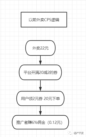 老严：外卖CPS新打法“隐藏优惠券”