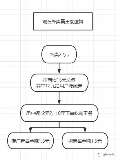 老严：外卖CPS新打法“隐藏优惠券”