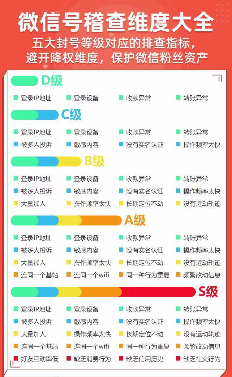 微信号稽查维度大全