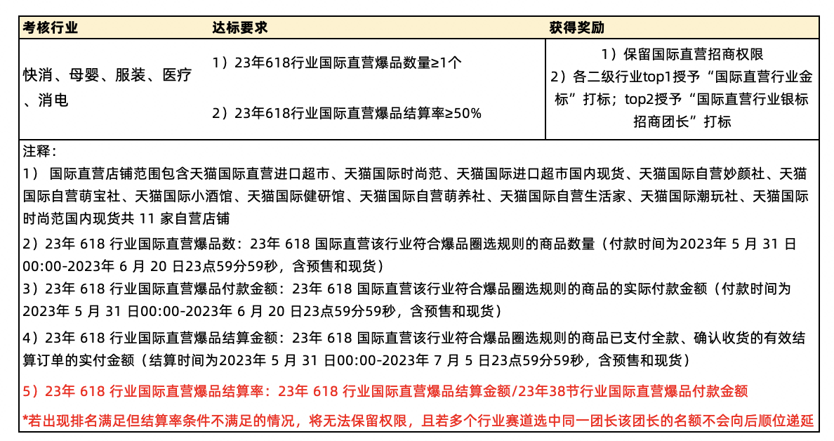 23年618国际直营团长赛马活动来了！