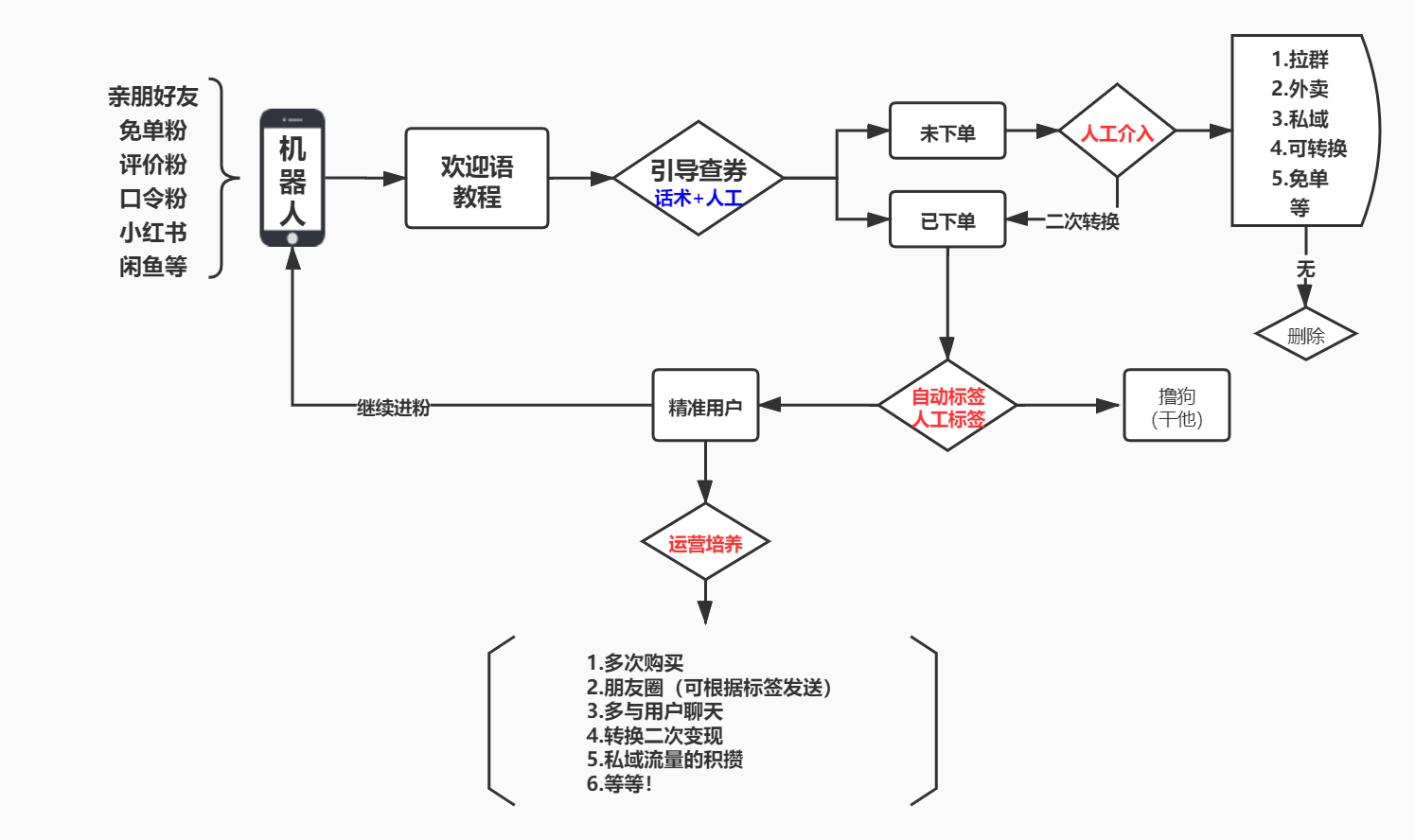 返利机器人的精细化运营的一些小技巧