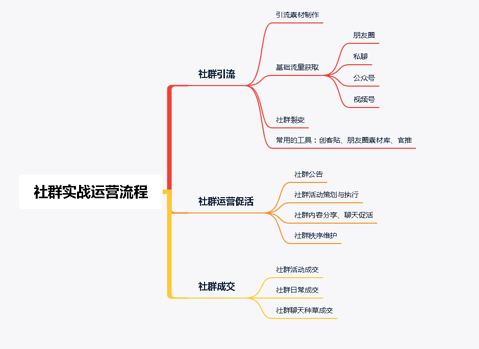 5个社群实战经验分享，快速搭建一个高质活跃社群！