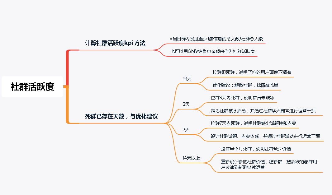 5个社群实战经验分享，快速搭建一个高质活跃社群！