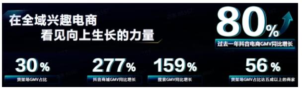 最新数据：抖音图文带货动销增长210%，搜索电商增长159%！