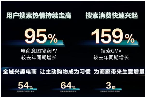 最新数据：抖音图文带货动销增长210%，搜索电商增长159%！