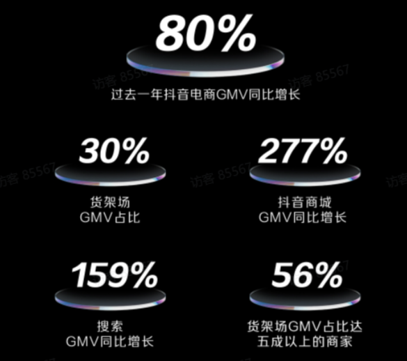 最新数据：抖音图文带货动销增长210%，搜索电商增长159%！