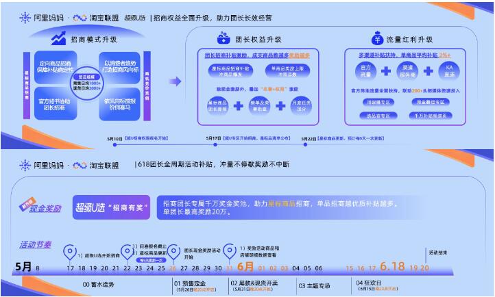 超级U选618“招商有奖”团长奖励活动
