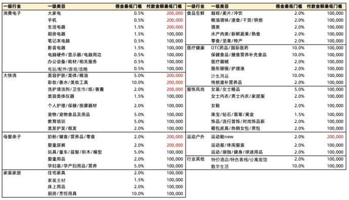 2023年618团长坑产王活动全新升级！