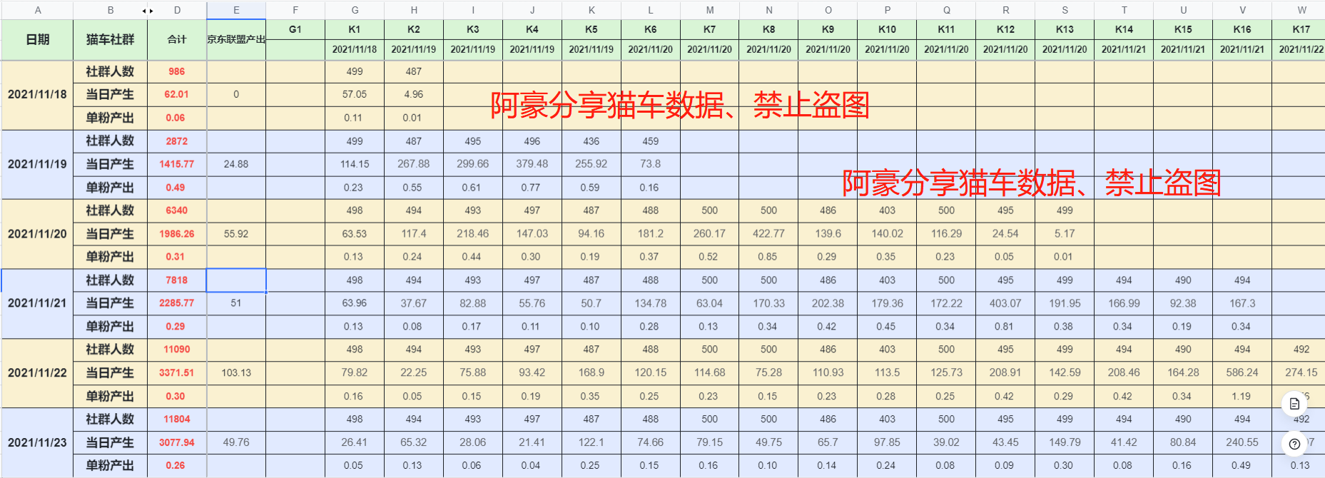 实操百万项目猫车群真实数据及心得