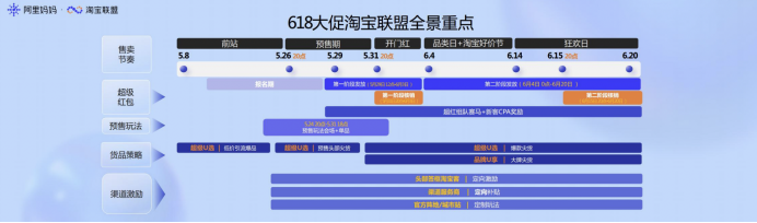 爆款强供给、全媒体智能化！618淘宝联盟开启「全域人货双增长」