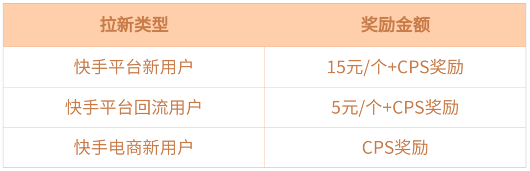 快手0.1元购拉新活动，日赚8万+，新群单产可达300+元