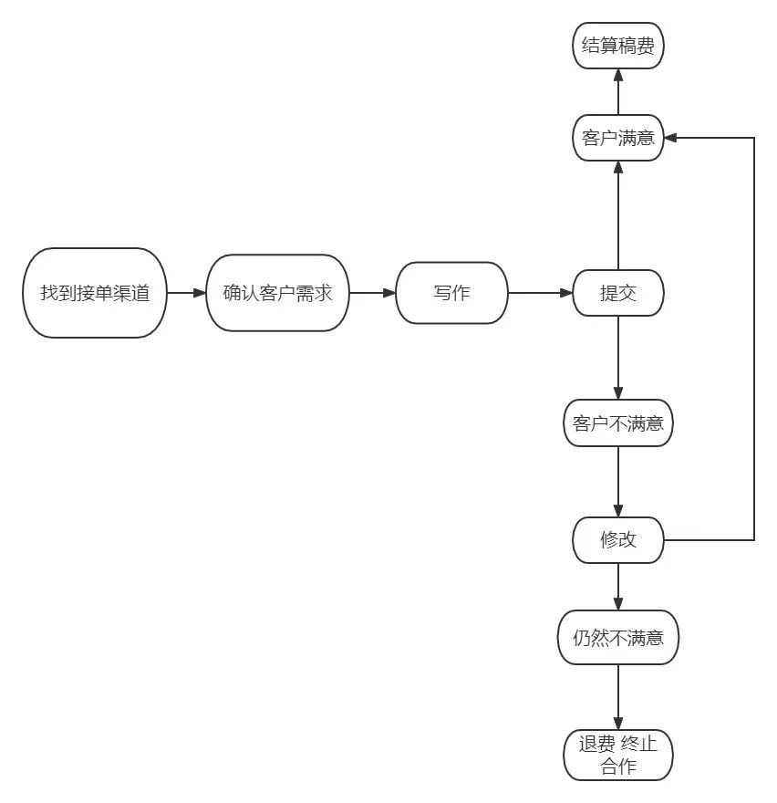 AI写作，单月变现10W+，项目操盘经验分享