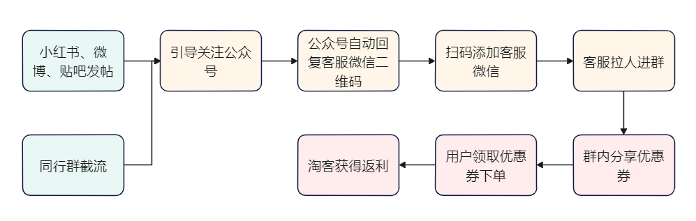 淘客公众号如何提高进群率？这个方法可以帮你长期引流，建议收藏！