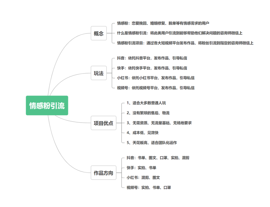 抖音情感咨询赛道，单月变现5万+，全流程复盘分享