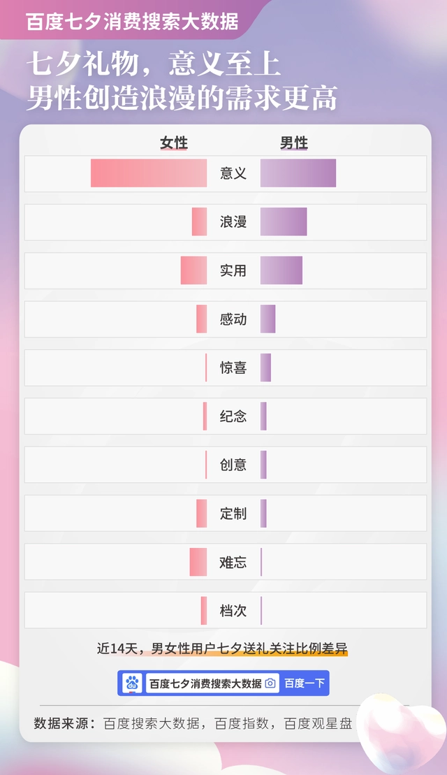 大数据告诉你七夕商品这么推才能事半功倍