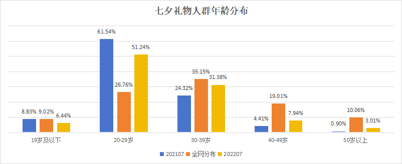 大数据告诉你七夕商品这么推才能事半功倍