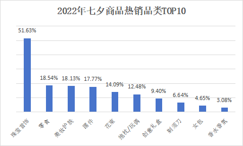 大数据告诉你七夕商品这么推才能事半功倍