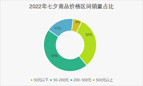 大数据告诉你七夕商品这么推才能事半功倍