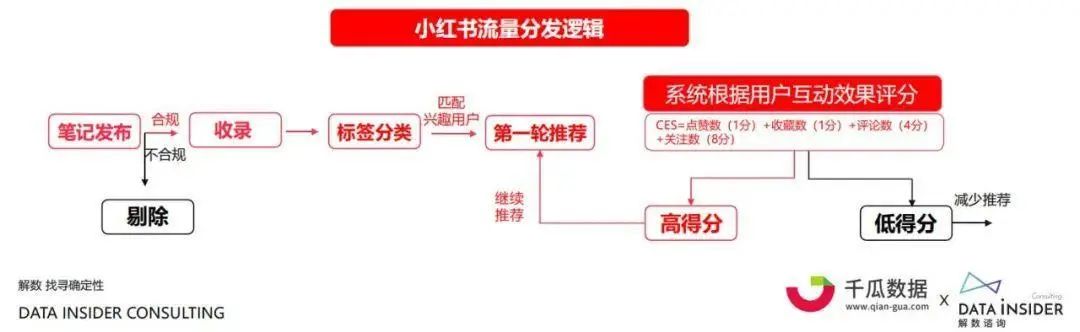 在小红书上面引流，很多人力使错了方向！