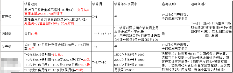 你不知道的关于大流量卡的套路