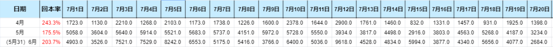 淘客社群新机遇！10天回本，超级转化运营玩法拆解