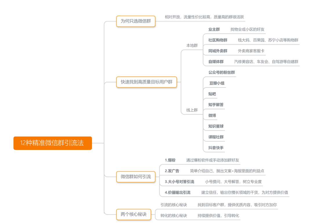 12种精准微信群引流法