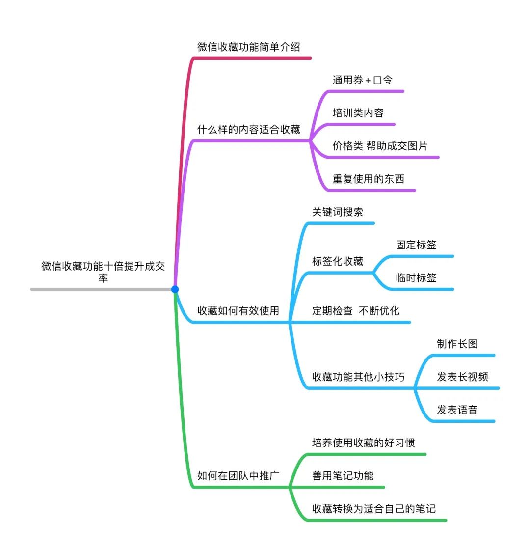 用好微信收藏，10倍提升成交效率