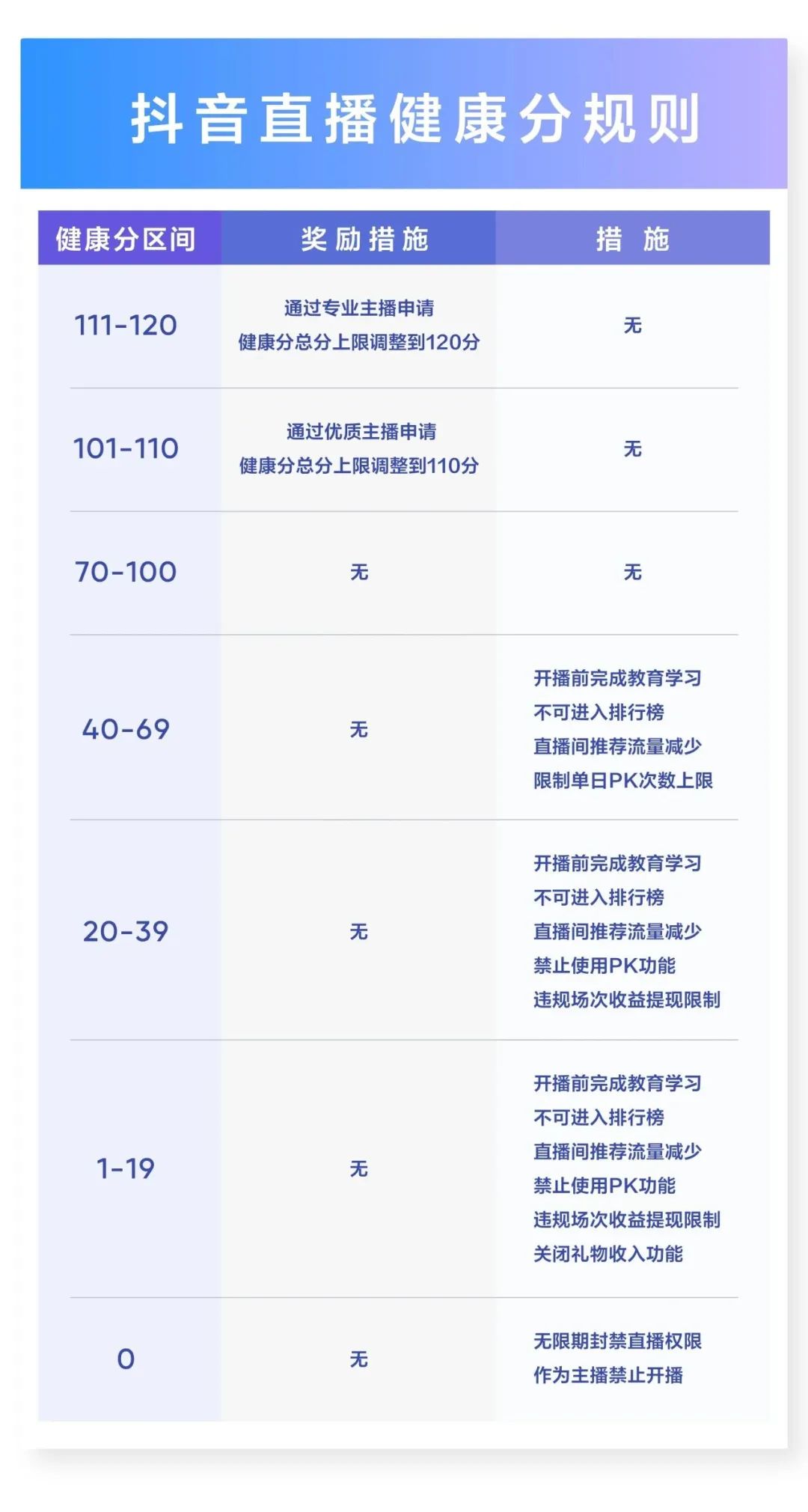 抖音新规：禁止憋单，考试直播