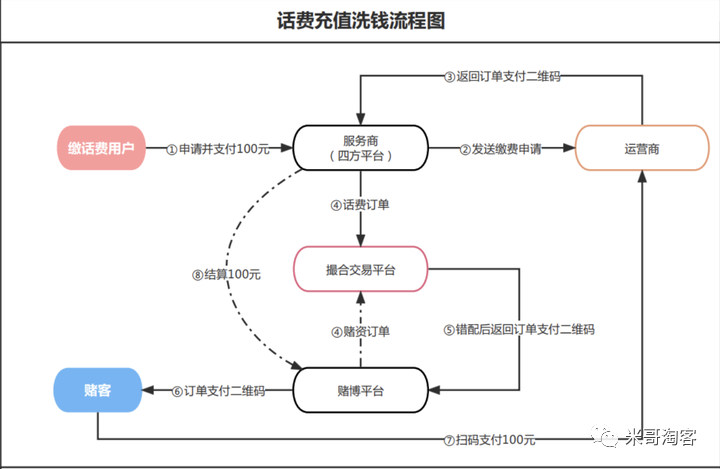 揭秘充话费，电费等慢充灰色产业链