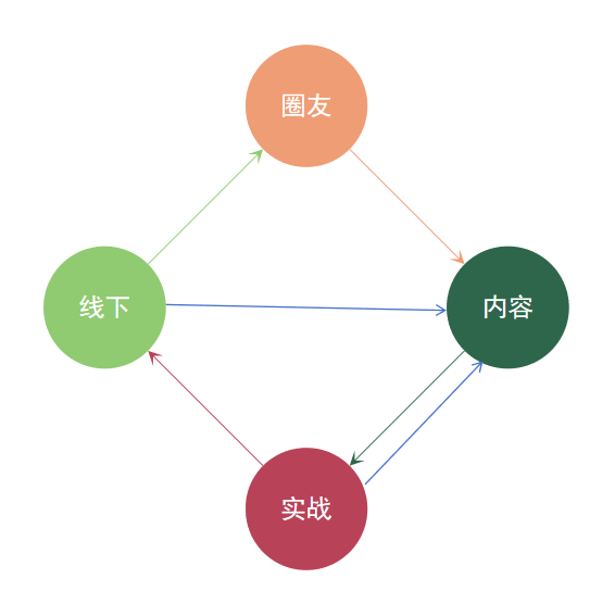 万人付费社群如何运转？背后有哪些逻辑？