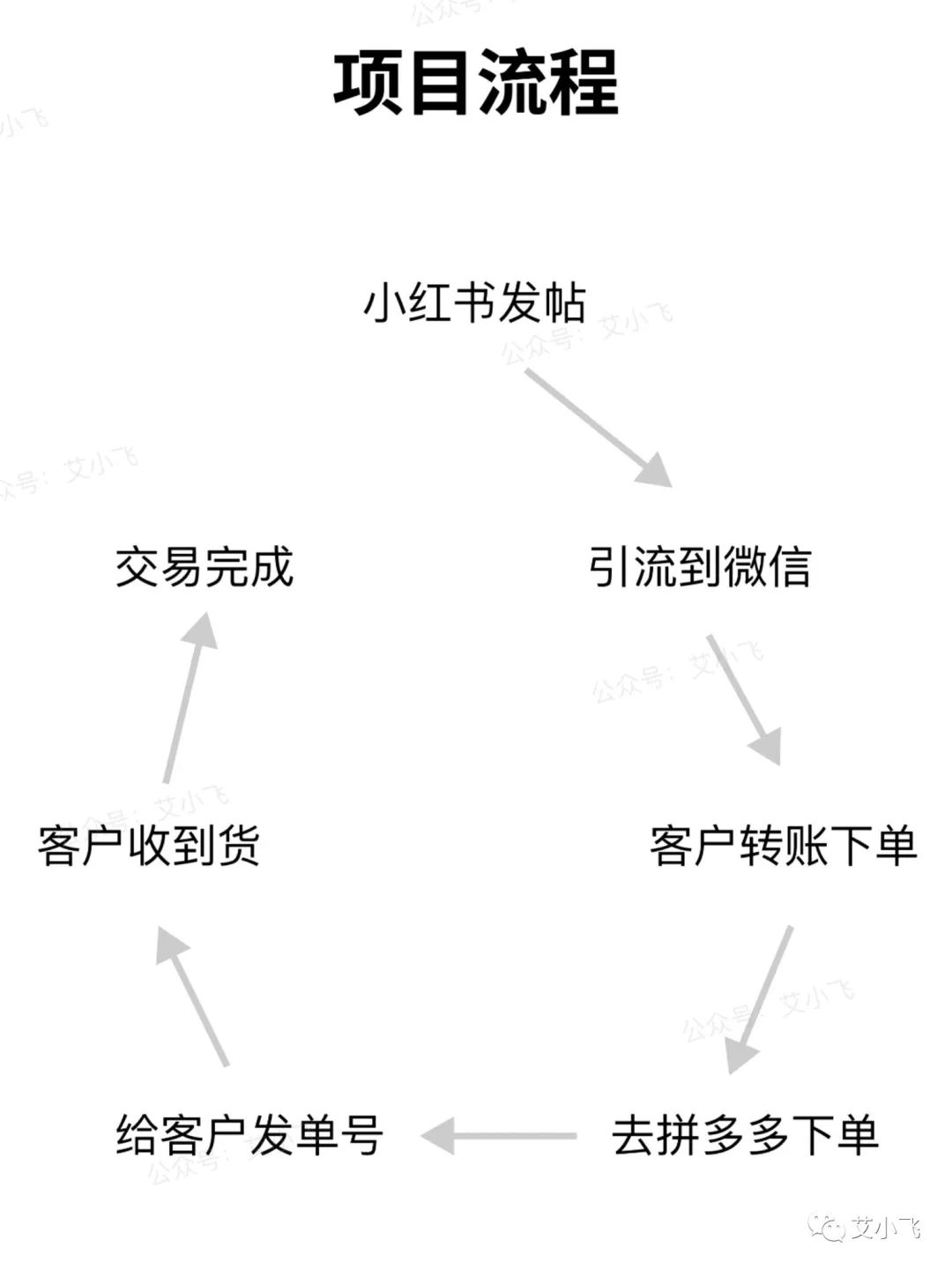 一个小红书引流思路，百试百灵