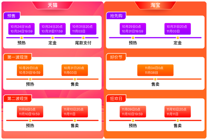 双11超10补贴&升级玩法重磅加码！经典+创新组合玩法全周期覆盖迎全域新增量！