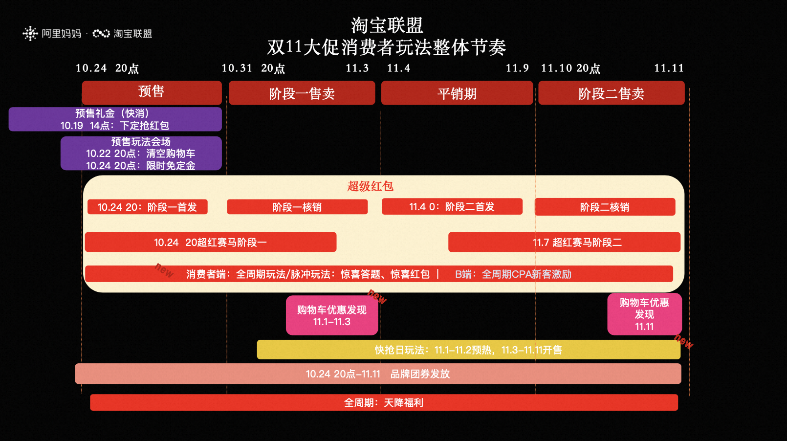 双11淘宝联盟玩法合集攻略