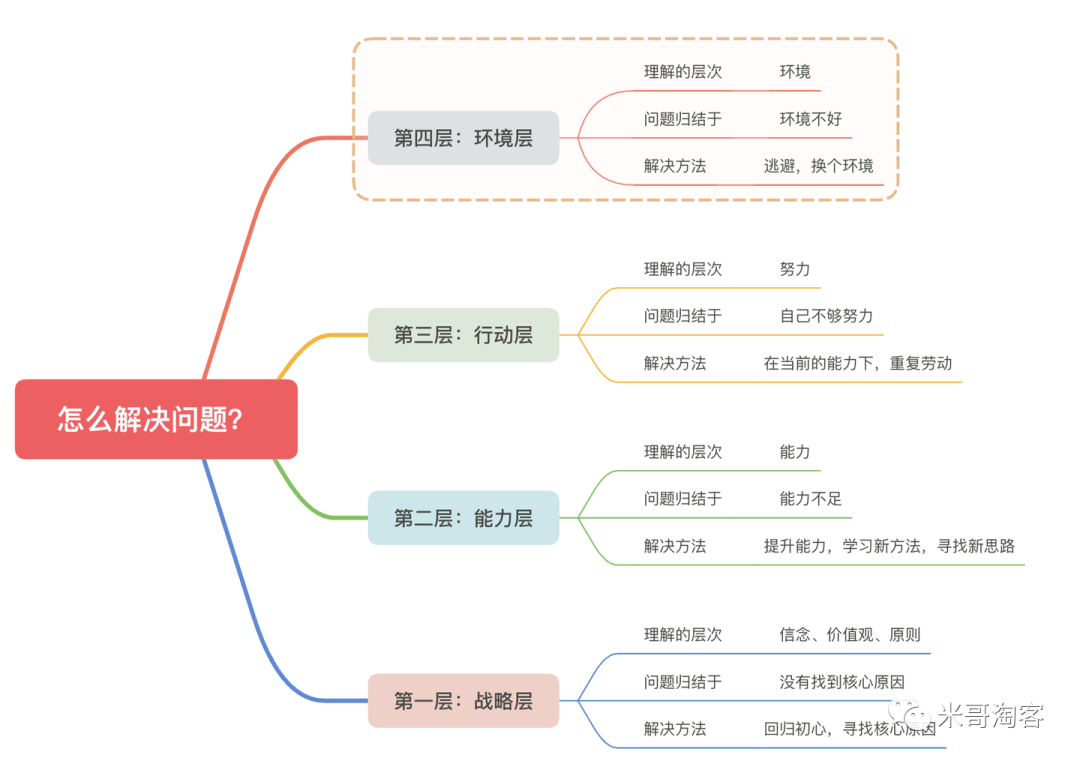 厉害的人怎么分析问题？我如何用这个思维解决淘客问题？