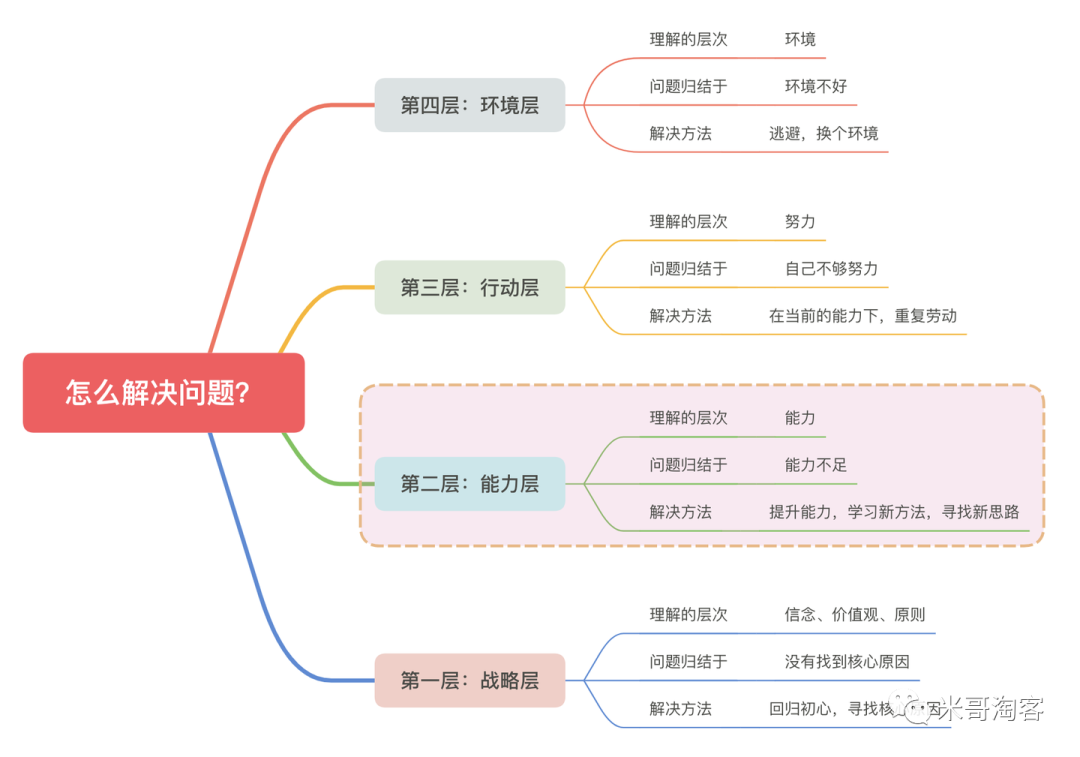 厉害的人怎么分析问题？我如何用这个思维解决淘客问题？