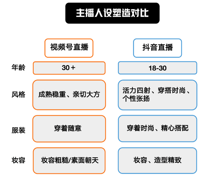 视频号单品直播打法拆解，以及如何成为一位60分的主播？