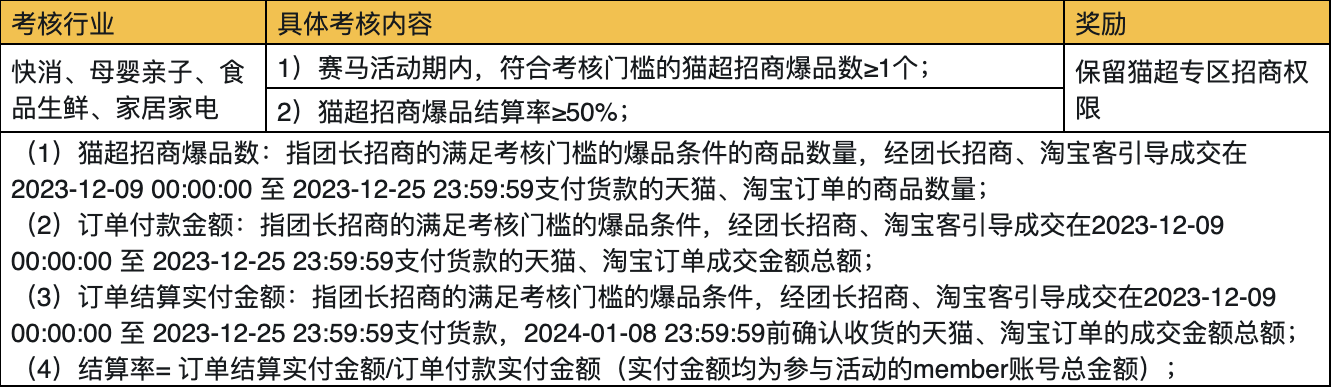 23年12月天猫超市团长权限赛马活动规则