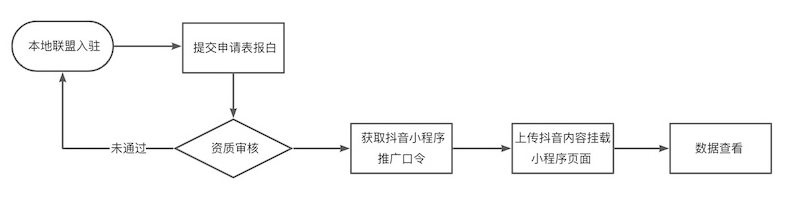 怎么申请开通饿了么抖音直播变现？