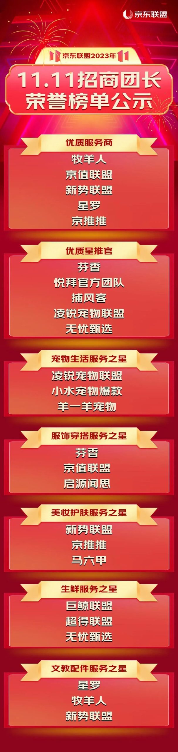 2023年京东联盟11.11招商团长荣誉榜单公示