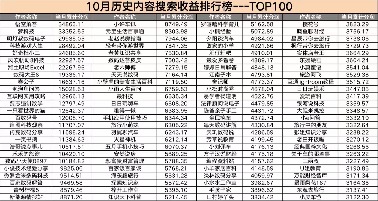 百家号搜索话题项目，全过程实操变现分享