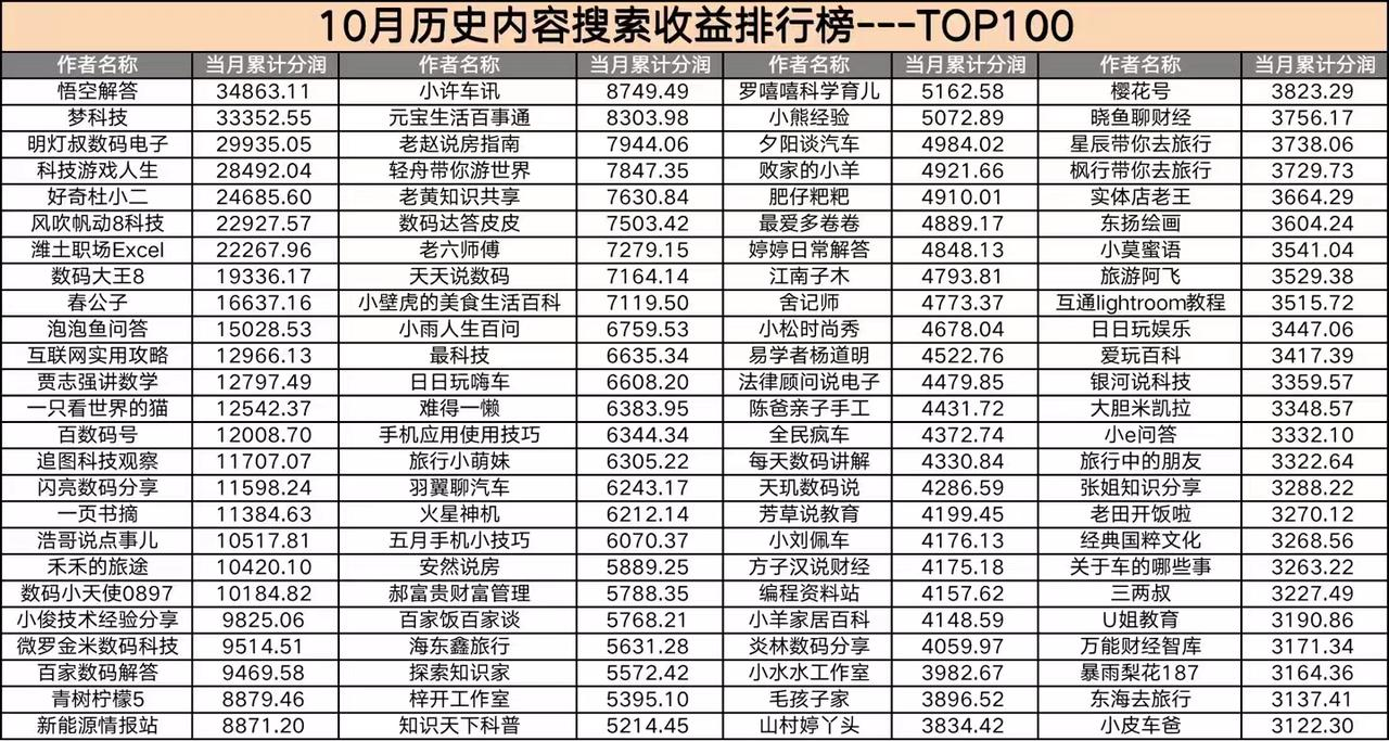 百家号搜索话题项目，全过程实操变现分享