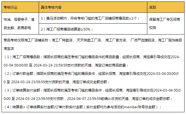 24年3月淘工厂团长权限赛马活动规则