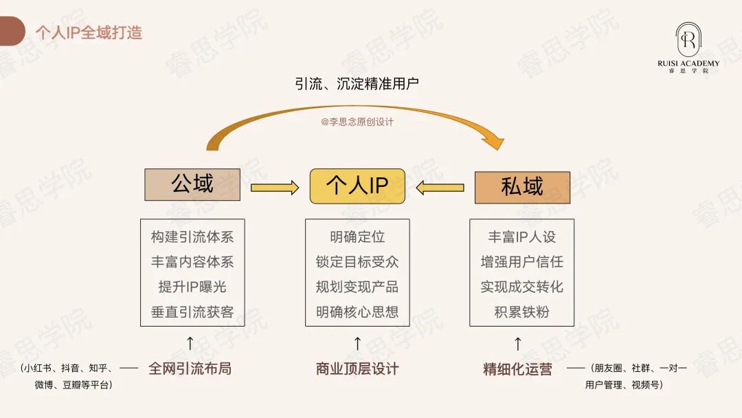 如何打造高价值的私域IP，让朋友圈不断吸金