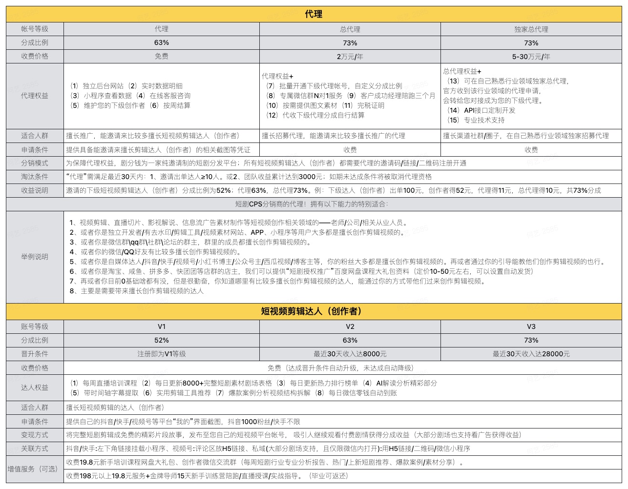 官方短剧CPS推广分销代理招募：这辈子距离每月躺赚10W+最近的一次！搞钱看过来！