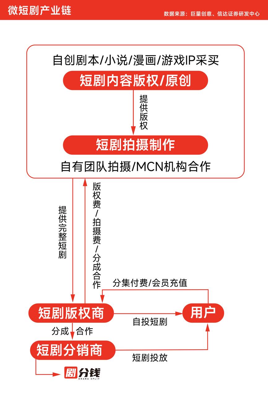 官方短剧CPS推广分销代理招募：这辈子距离每月躺赚10W+最近的一次！搞钱看过来！