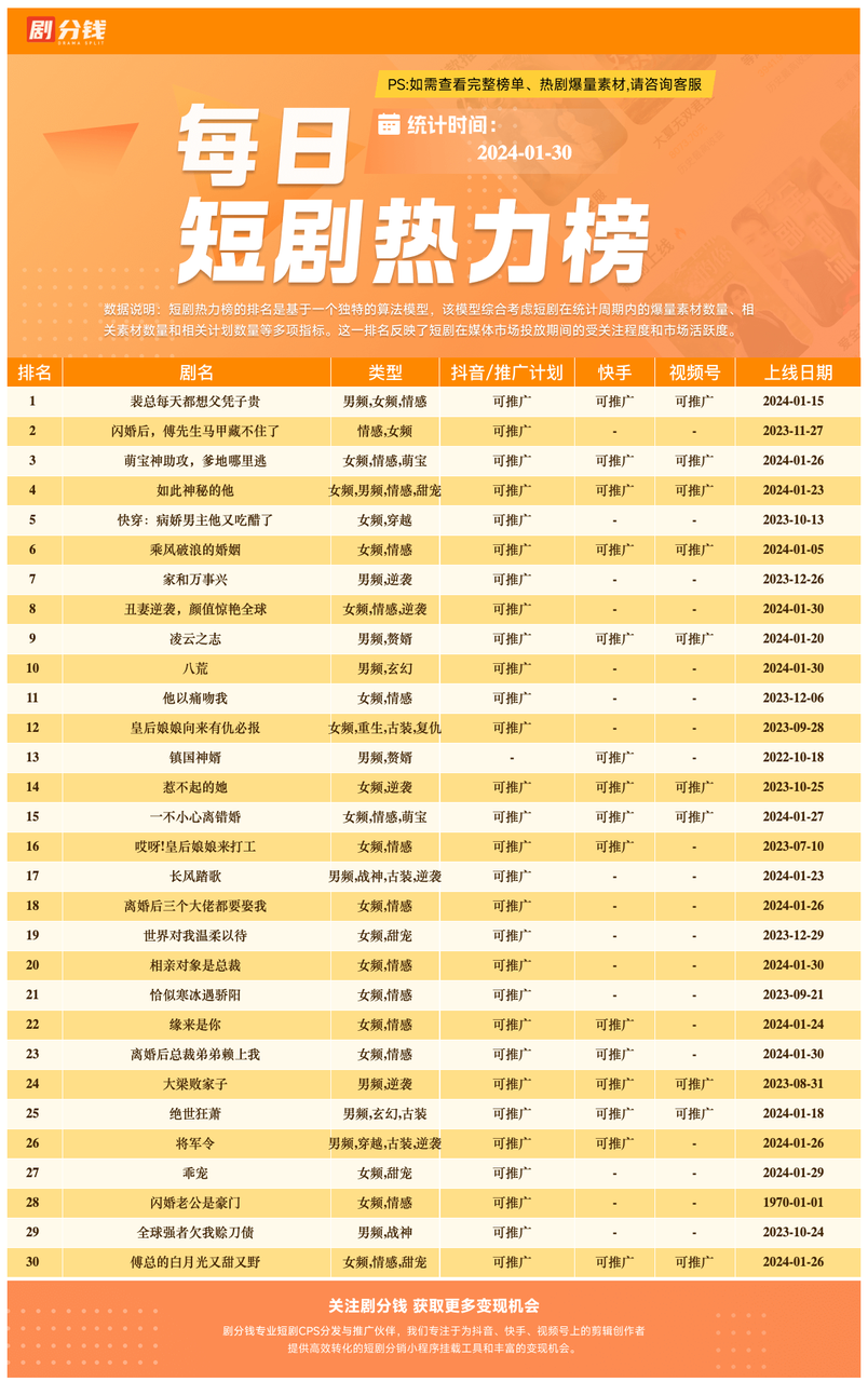 官方短剧CPS推广分销代理招募：这辈子距离每月躺赚10W+最近的一次！搞钱看过来！
