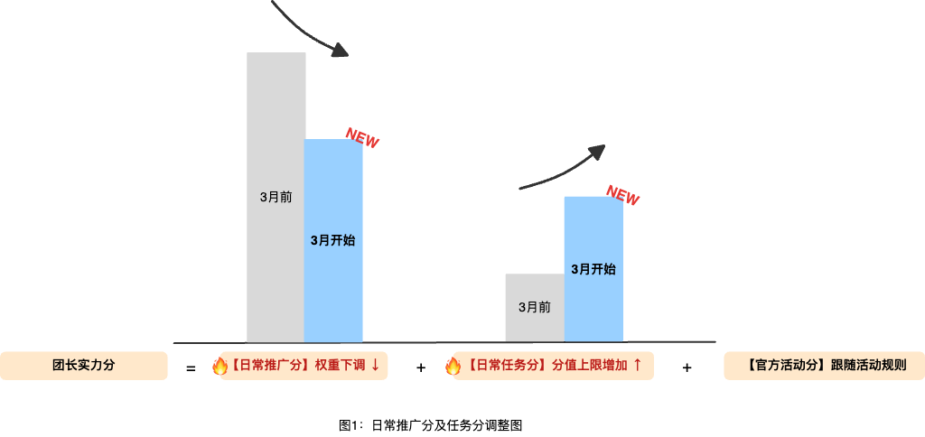 【重要】招商服务商实力分及荣誉体系升级说明