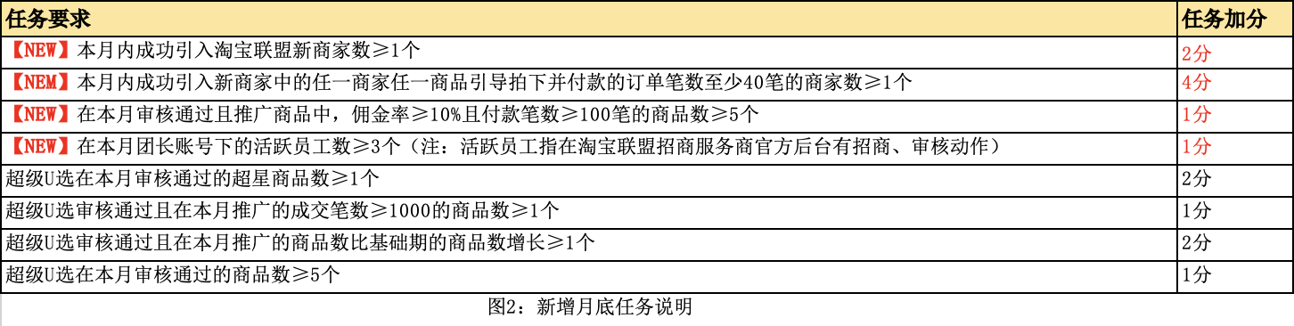 【重要】招商服务商实力分及荣誉体系升级说明