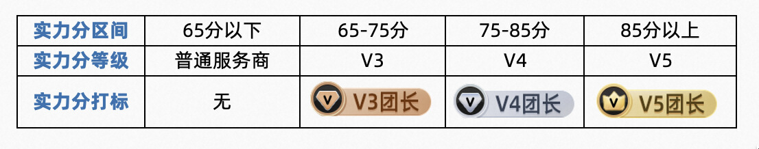 【重要】招商服务商实力分及荣誉体系升级说明