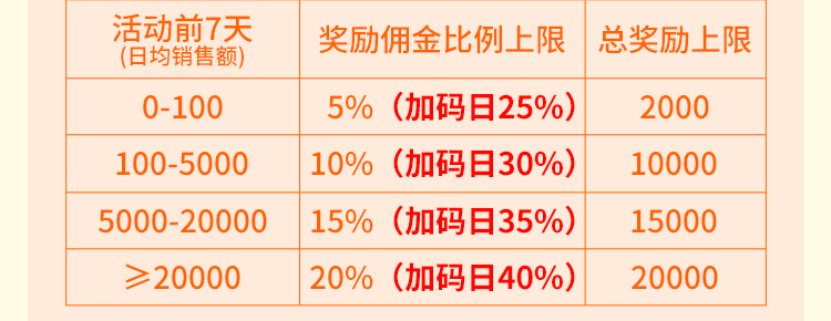 拼多多收益翻倍周，至高20000元奖金等你拿！